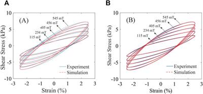 Modified Bouc-Wen Model Based on Fractional Derivative and Application in Magnetorheological Elastomer